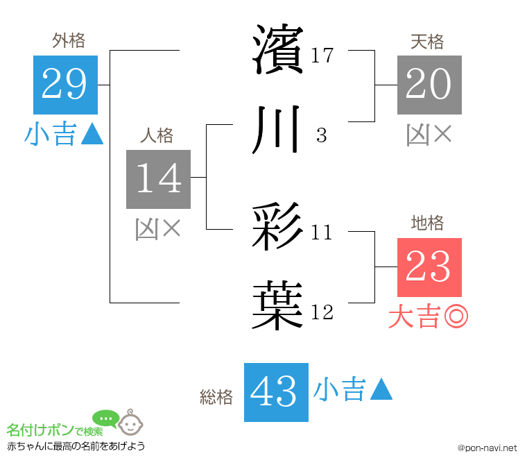 濱川 彩葉さんの姓名判断結果