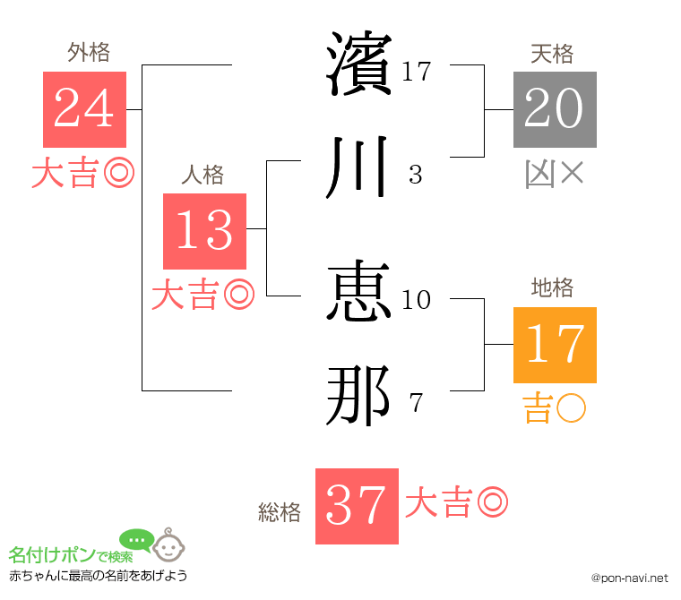 濱川 恵那さんの姓名判断結果
