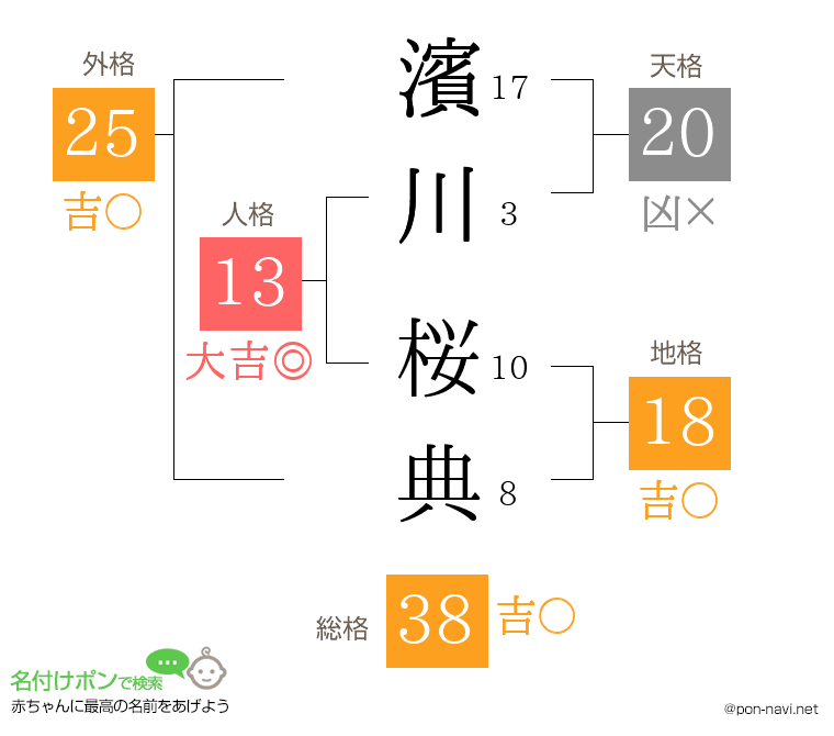 濱川 桜典さんの姓名判断結果