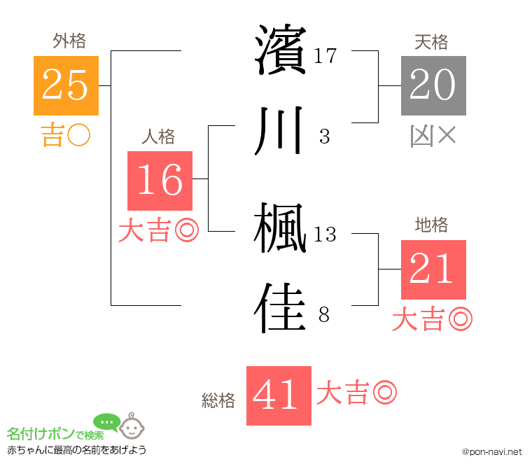 濱川 楓佳さんの姓名判断結果