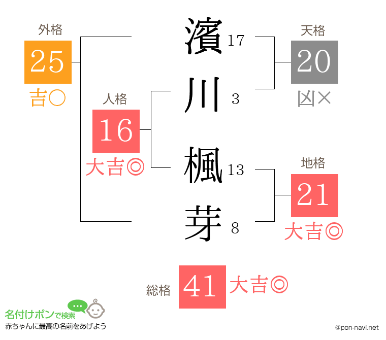 濱川 楓芽さんの姓名判断結果