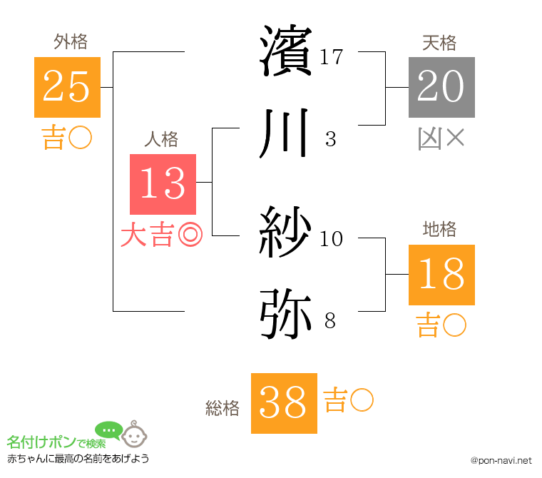 濱川 紗弥さんの姓名判断結果