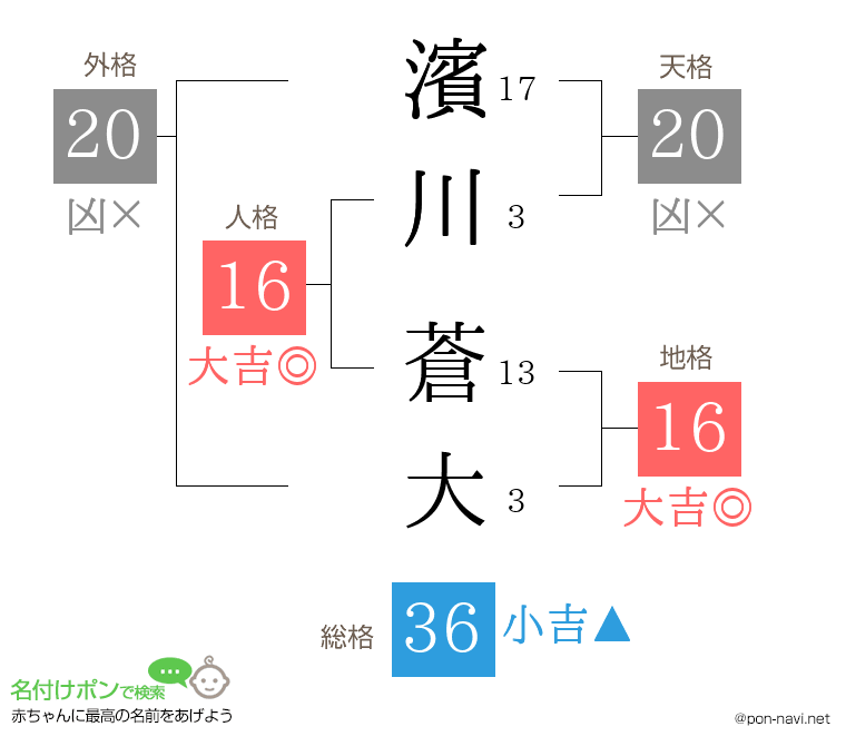 濱川 蒼大さんの姓名判断結果