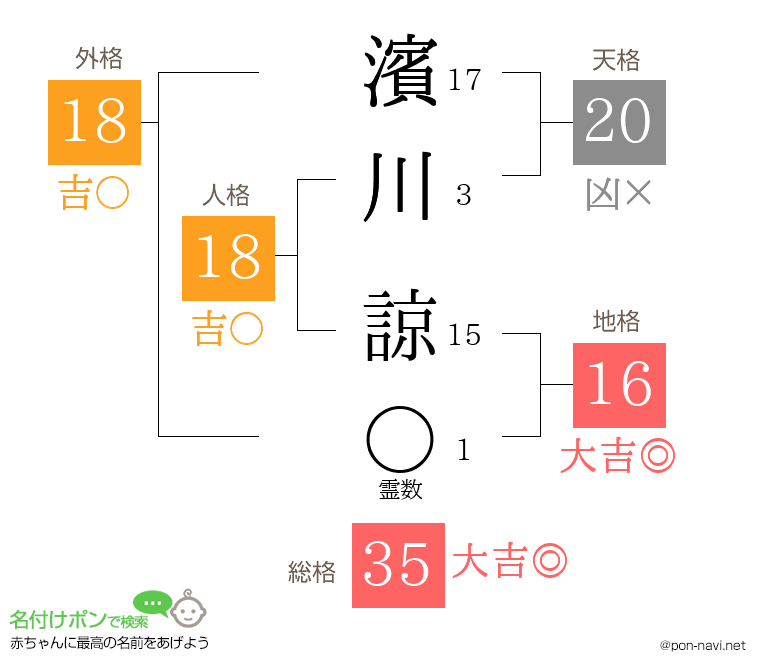 濱川 諒さんの姓名判断結果
