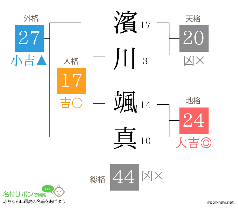 濱川 颯真さんの姓名判断結果