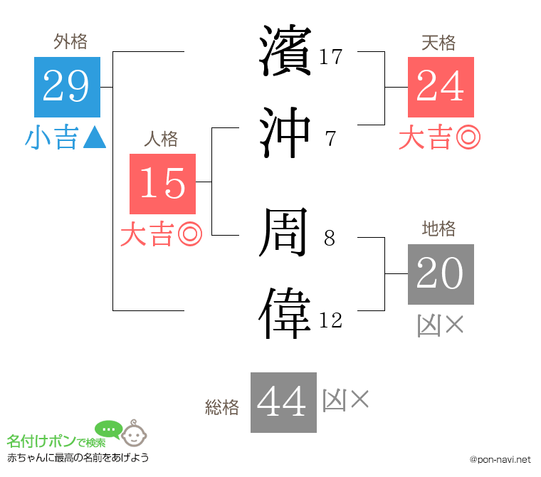 濱沖 周偉さんの姓名判断結果