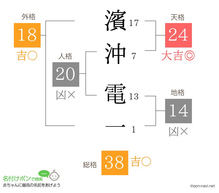 濱沖 電一さんの姓名判断結果