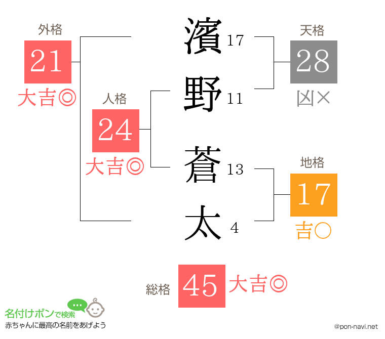 濱野 蒼太さんの姓名判断結果