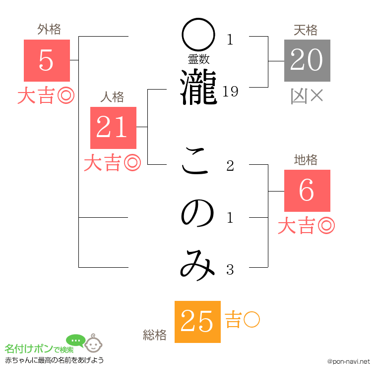 瀧 このみさんの姓名判断結果