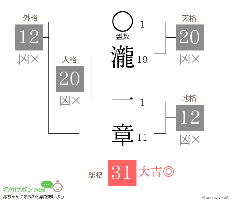 瀧 一章さんの姓名判断結果