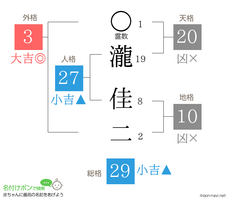 瀧 佳二さんの姓名判断結果