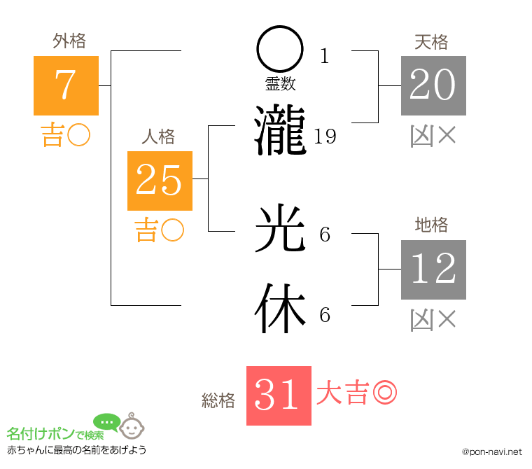 瀧 光休さんの姓名判断結果