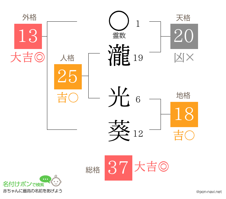 瀧 光葵さんの姓名判断結果