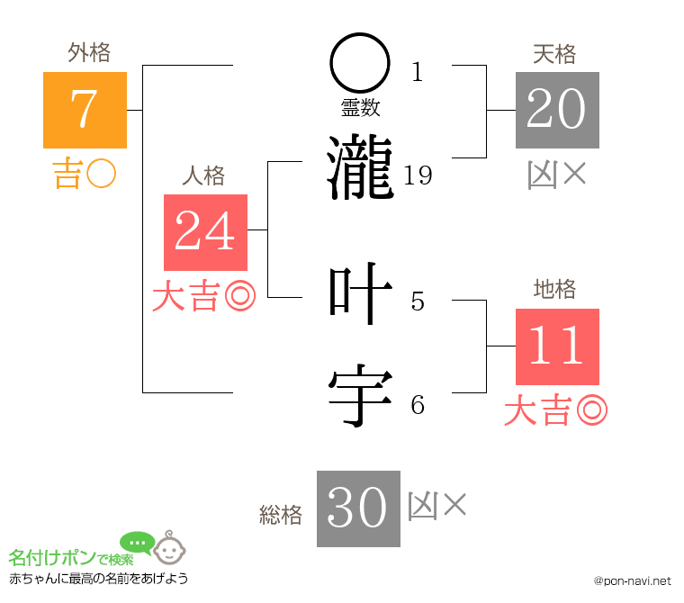 瀧 叶宇さんの姓名判断結果