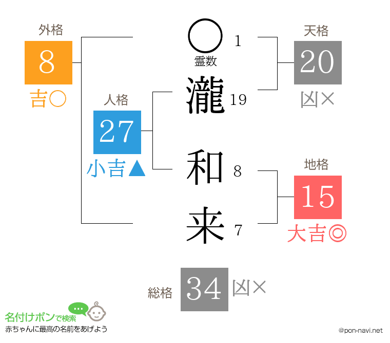 瀧 和来さんの姓名判断結果