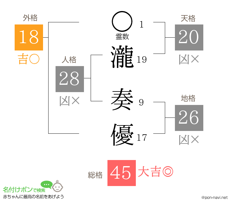 瀧 奏優さんの姓名判断結果