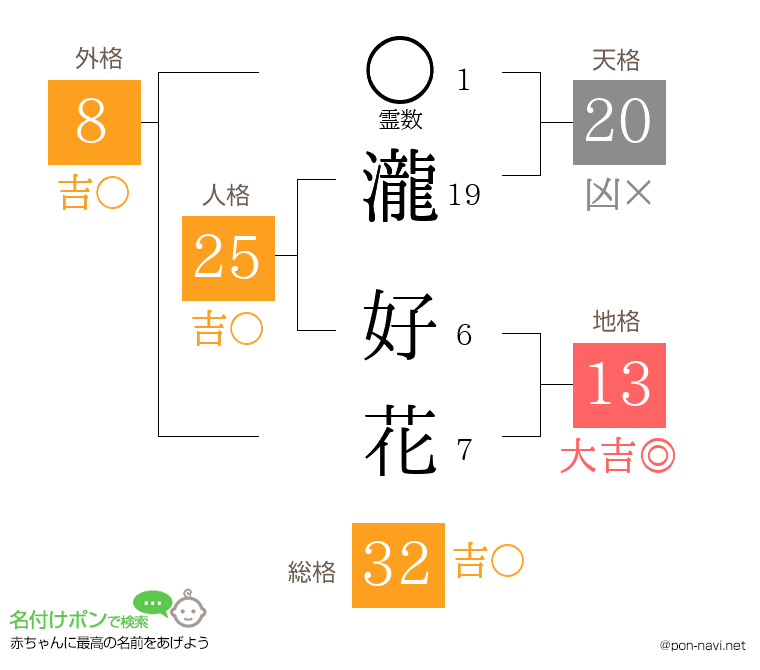 瀧 好花さんの姓名判断結果