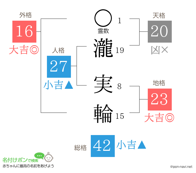 瀧 実輪さんの姓名判断結果