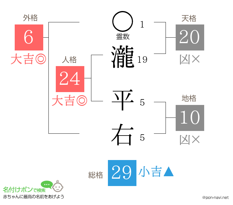 瀧 平右さんの姓名判断結果