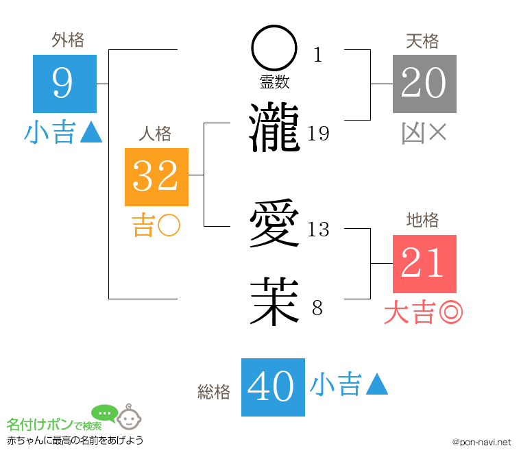 瀧 愛茉さんの姓名判断結果