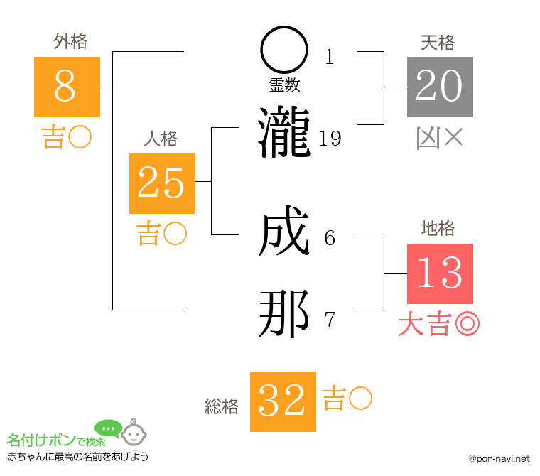 瀧 成那さんの姓名判断結果