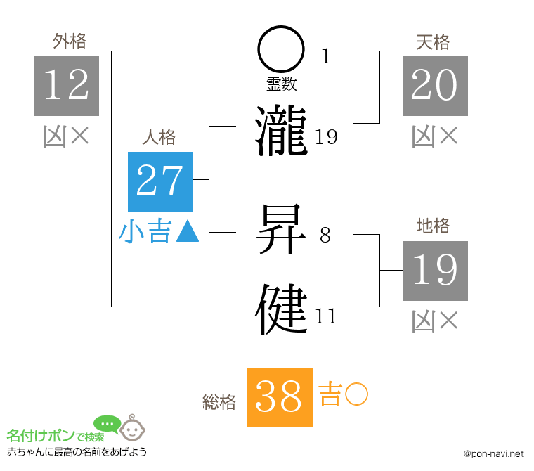 瀧 昇健さんの姓名判断結果