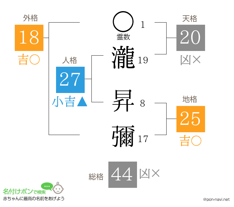 瀧 昇彌さんの姓名判断結果