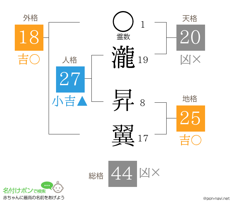 瀧 昇翼さんの姓名判断結果