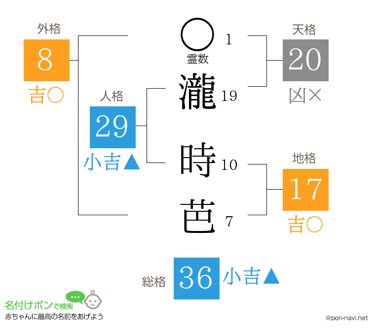 瀧 時芭さんの姓名判断結果