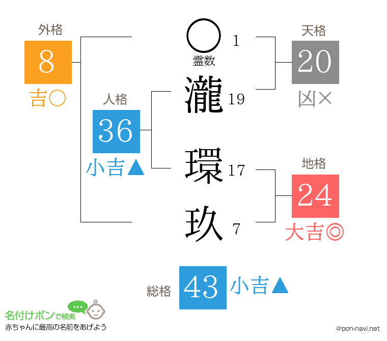 瀧 環玖さんの姓名判断結果