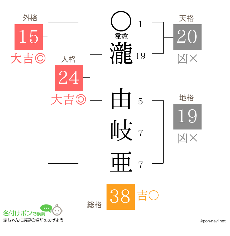 瀧 由岐亜さんの姓名判断結果