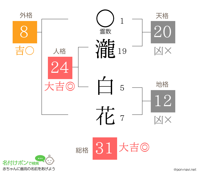 瀧 白花さんの姓名判断結果