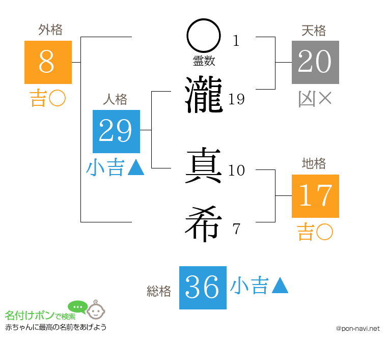 瀧 真希さんの姓名判断結果