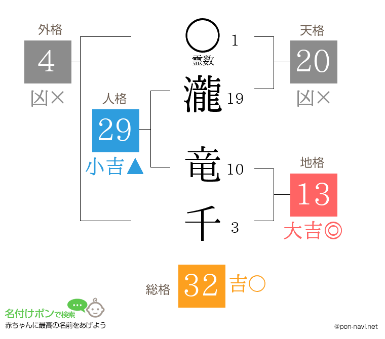 瀧 竜千さんの姓名判断結果