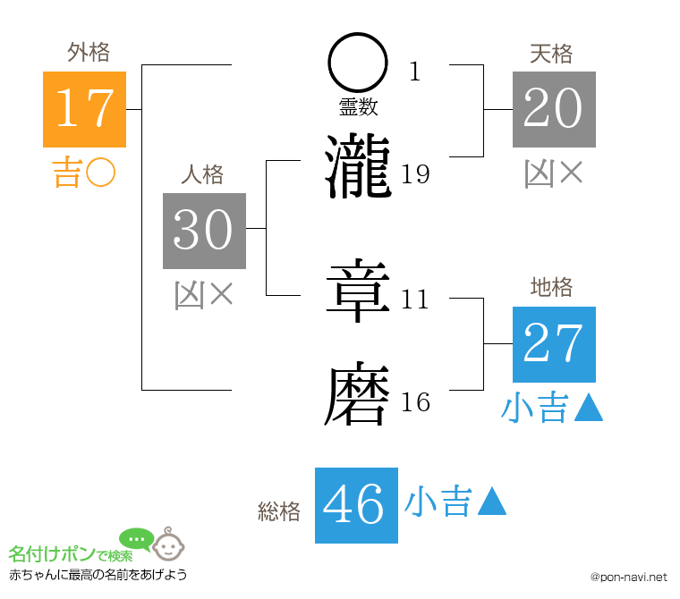 瀧 章磨さんの姓名判断結果