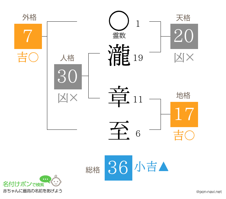 瀧 章至さんの姓名判断結果