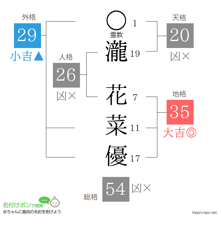 瀧 花菜優さんの姓名判断結果