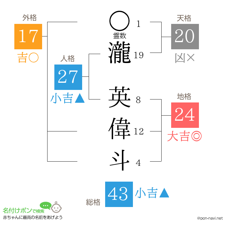 瀧 英偉斗さんの姓名判断結果
