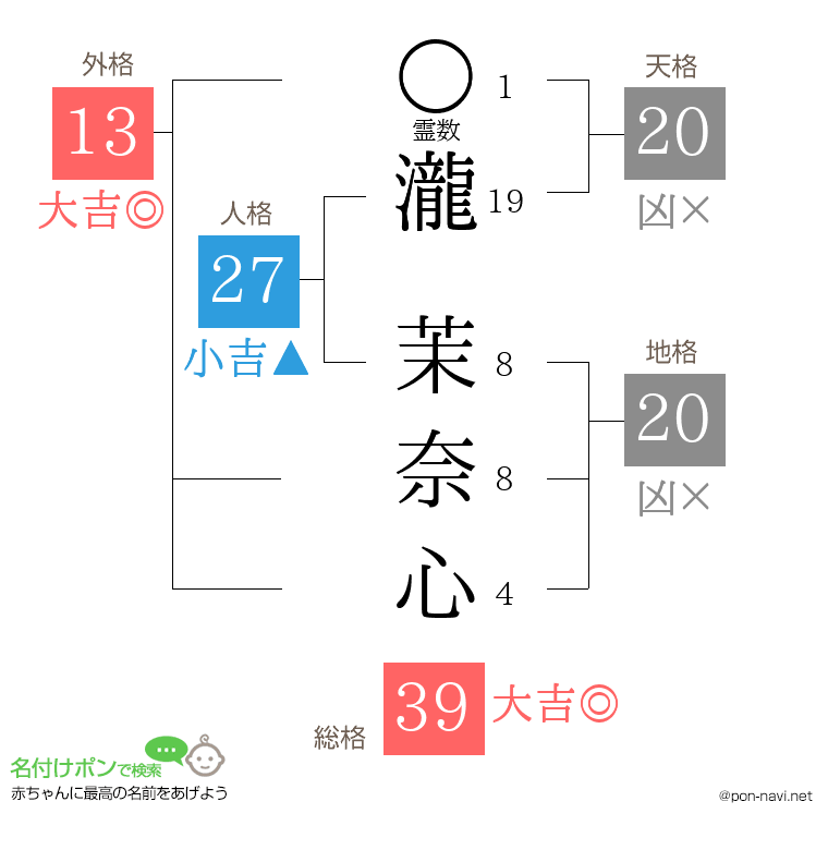 瀧 茉奈心さんの姓名判断結果