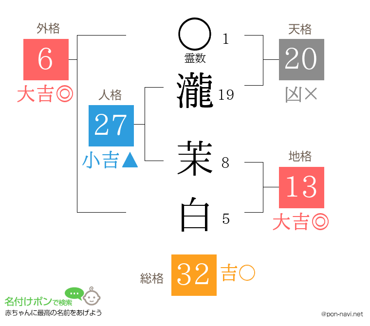 瀧 茉白さんの姓名判断結果