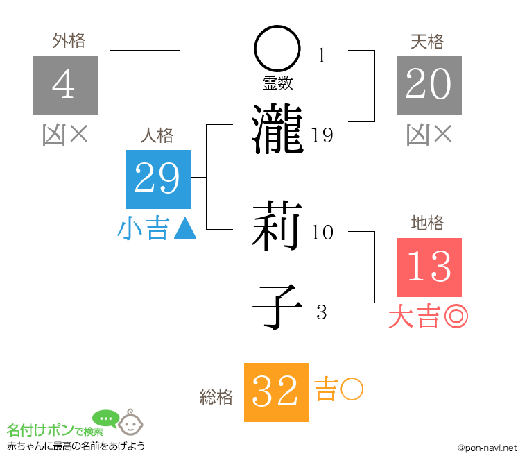 瀧 莉子さんの姓名判断結果