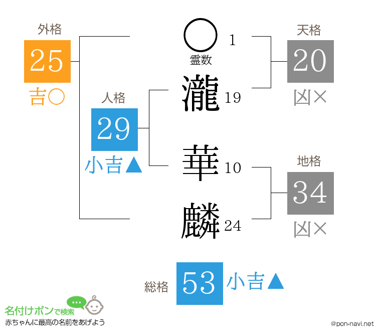瀧 華麟さんの姓名判断結果