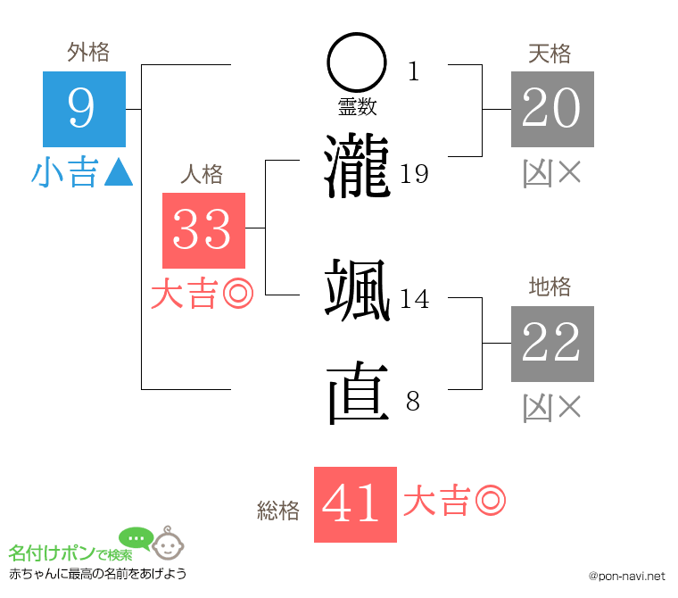 瀧 颯直さんの姓名判断結果