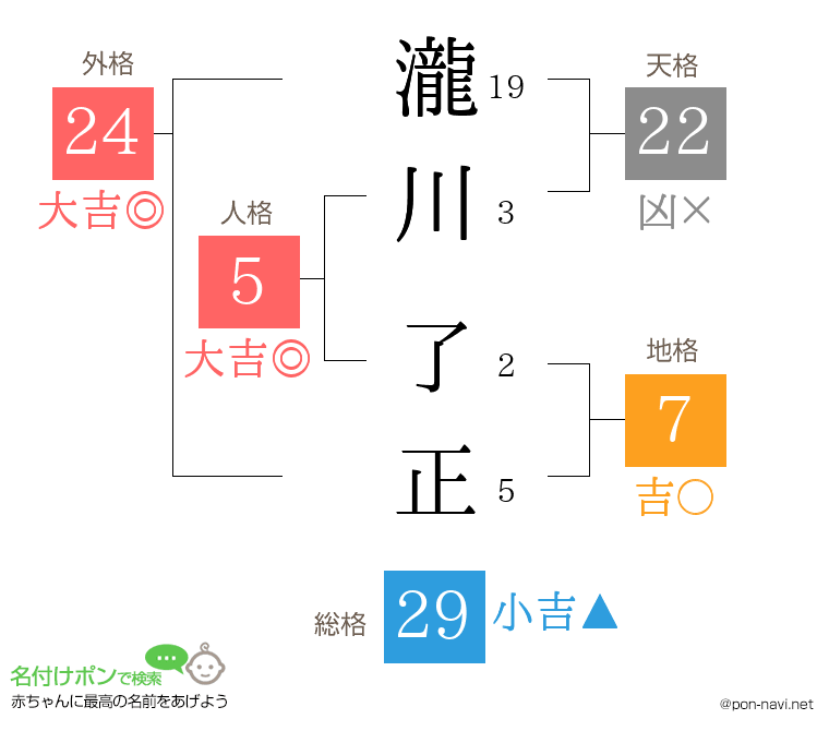 瀧川 了正さんの姓名判断結果