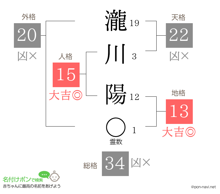 瀧川 陽さんの姓名判断結果