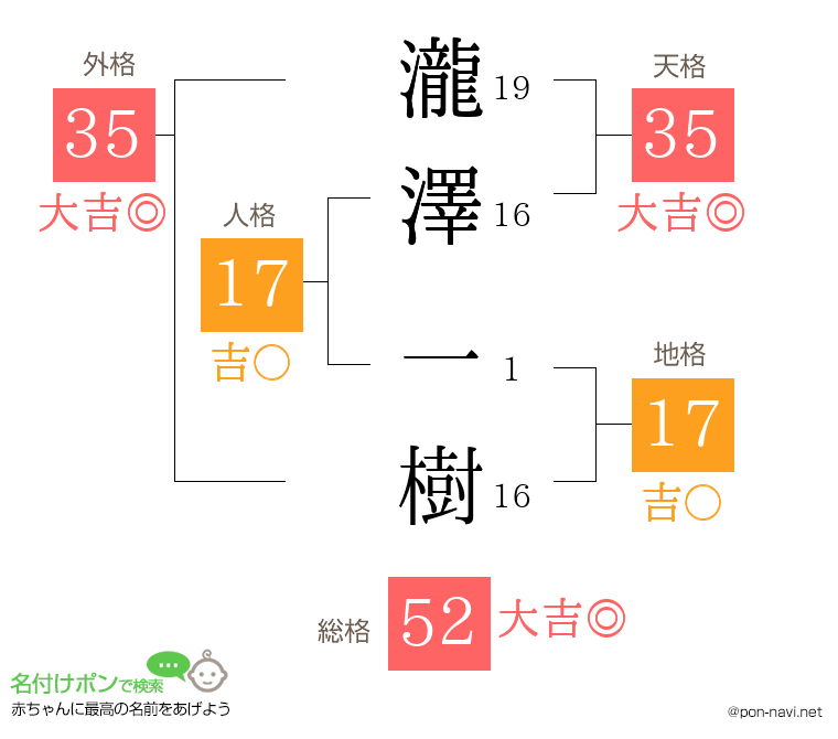 瀧澤 一樹さんの姓名判断結果