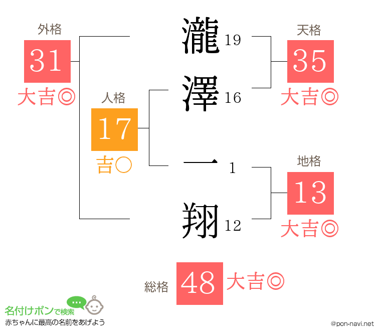 瀧澤 一翔さんの姓名判断結果