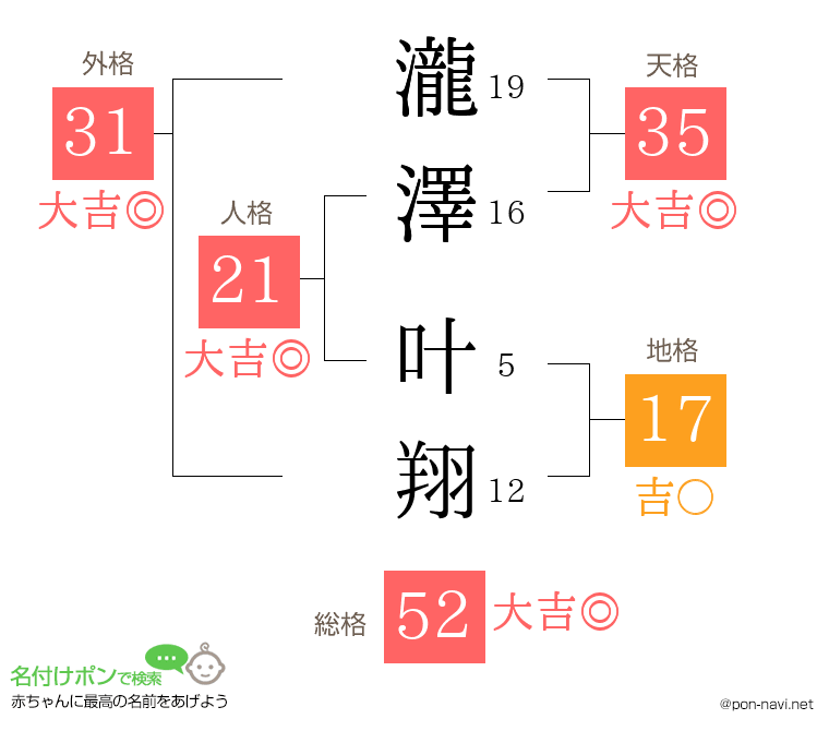瀧澤 叶翔さんの姓名判断結果