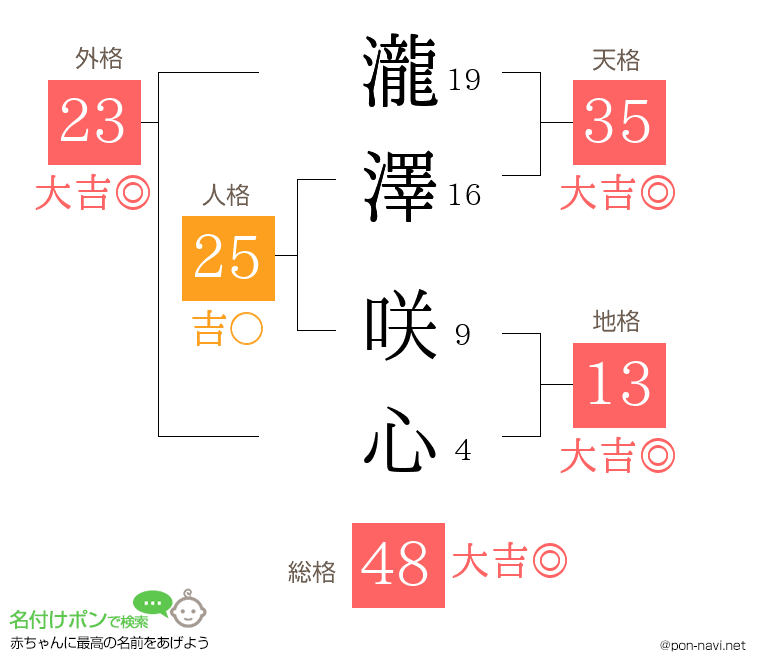 瀧澤 咲心さんの姓名判断結果