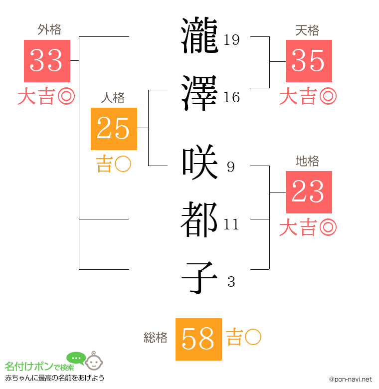 瀧澤 咲都子さんの姓名判断結果